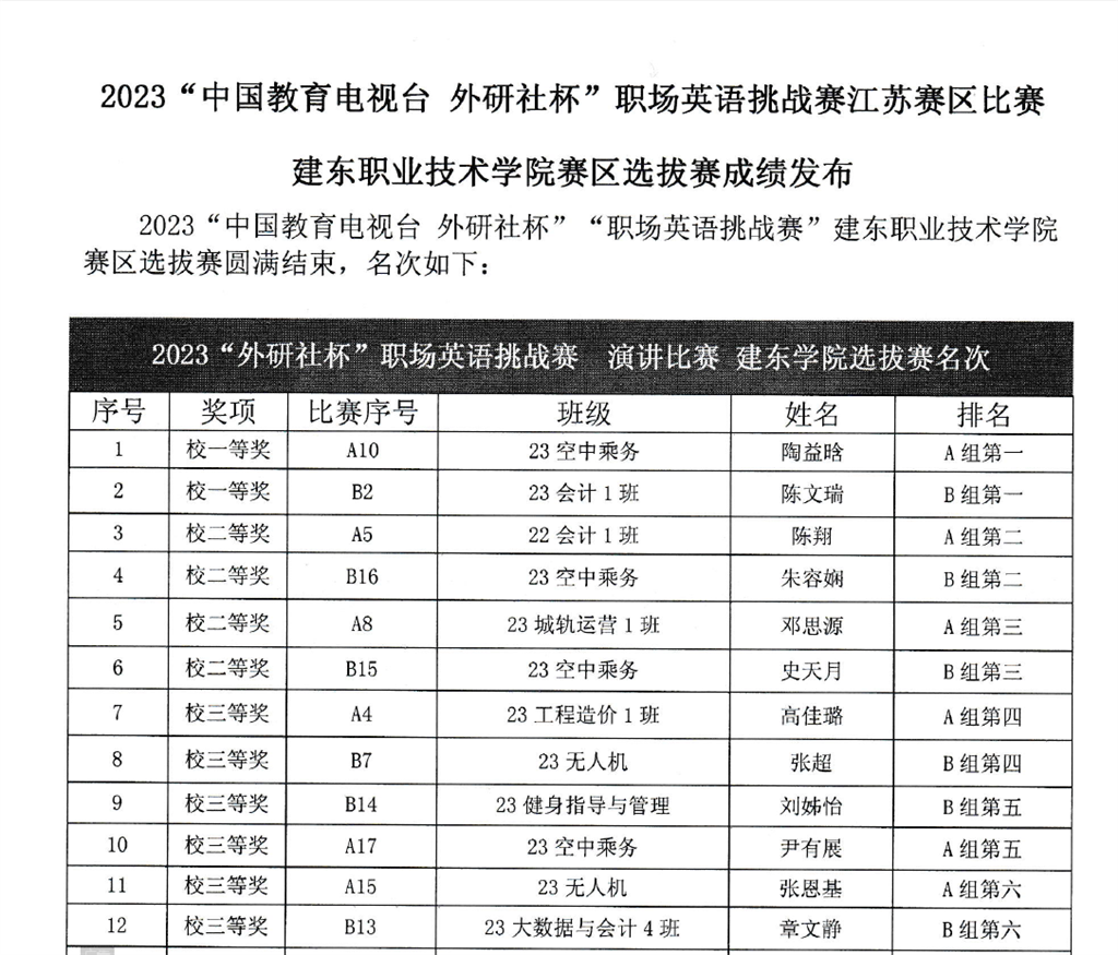 1. 2023“中国教育电视台?外研社杯”职场英语挑战赛 校级选拔赛 演讲赛项 获奖名单.png 1. 2023“中国教育电视台?外研社杯”职场英语挑战赛 校级选拔赛 演讲赛项 获奖名单.png